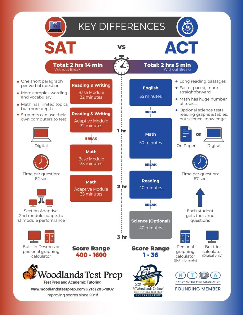 SAT vs. ACT? | Woodlands Test Prep