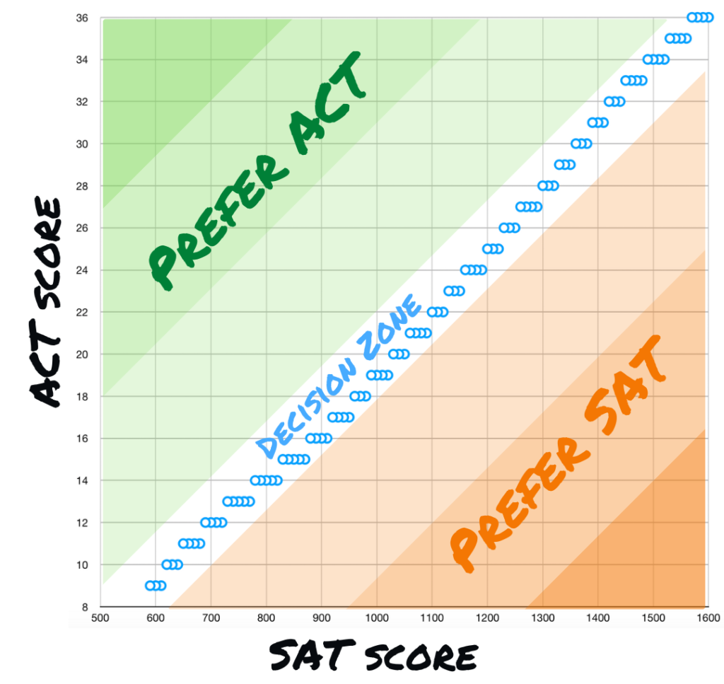 SAT vs. ACT? | Woodlands Test Prep