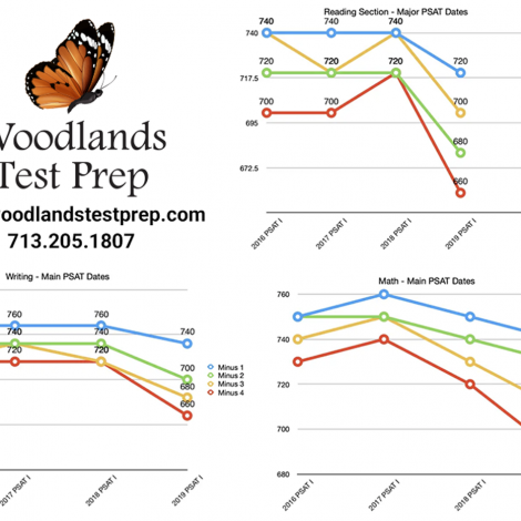 The New PSAT Score Curve