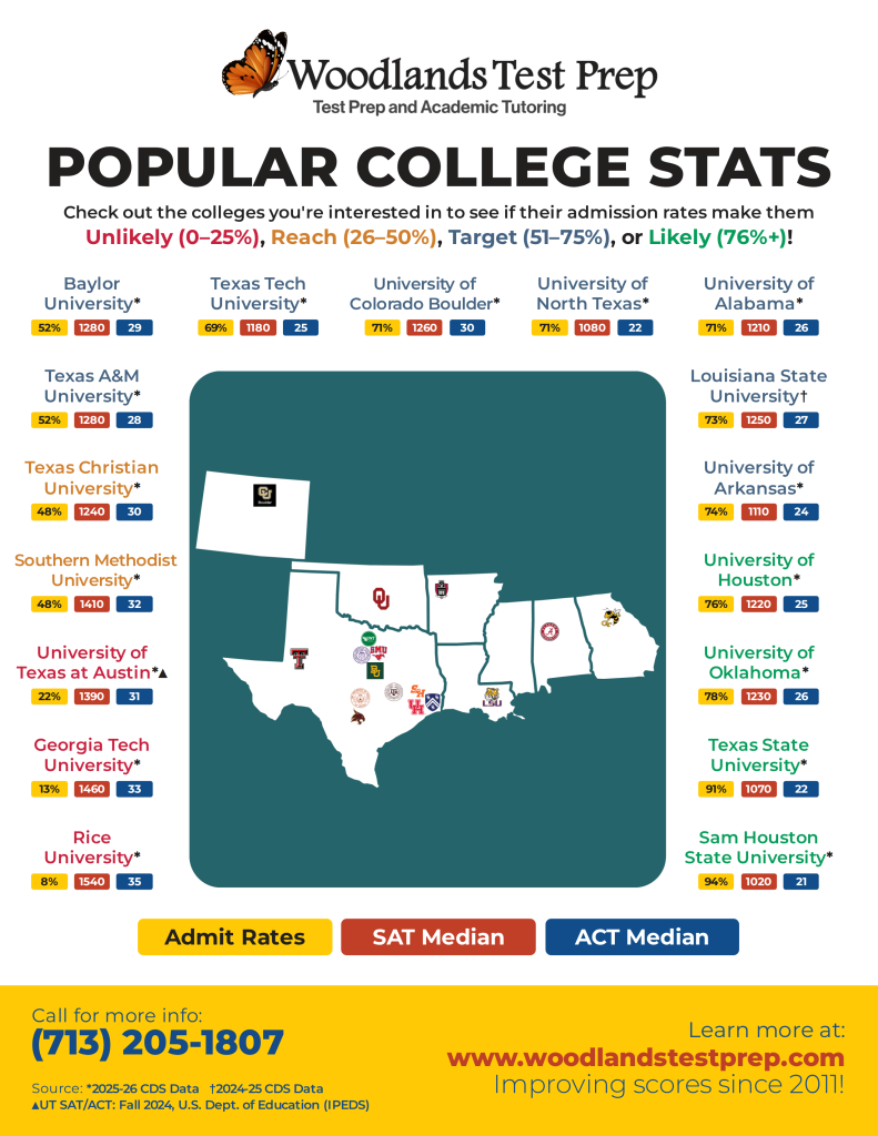 Popular College Stats 2026 – admit rates, SAT medians, and ACT medians for 17 popular colleges